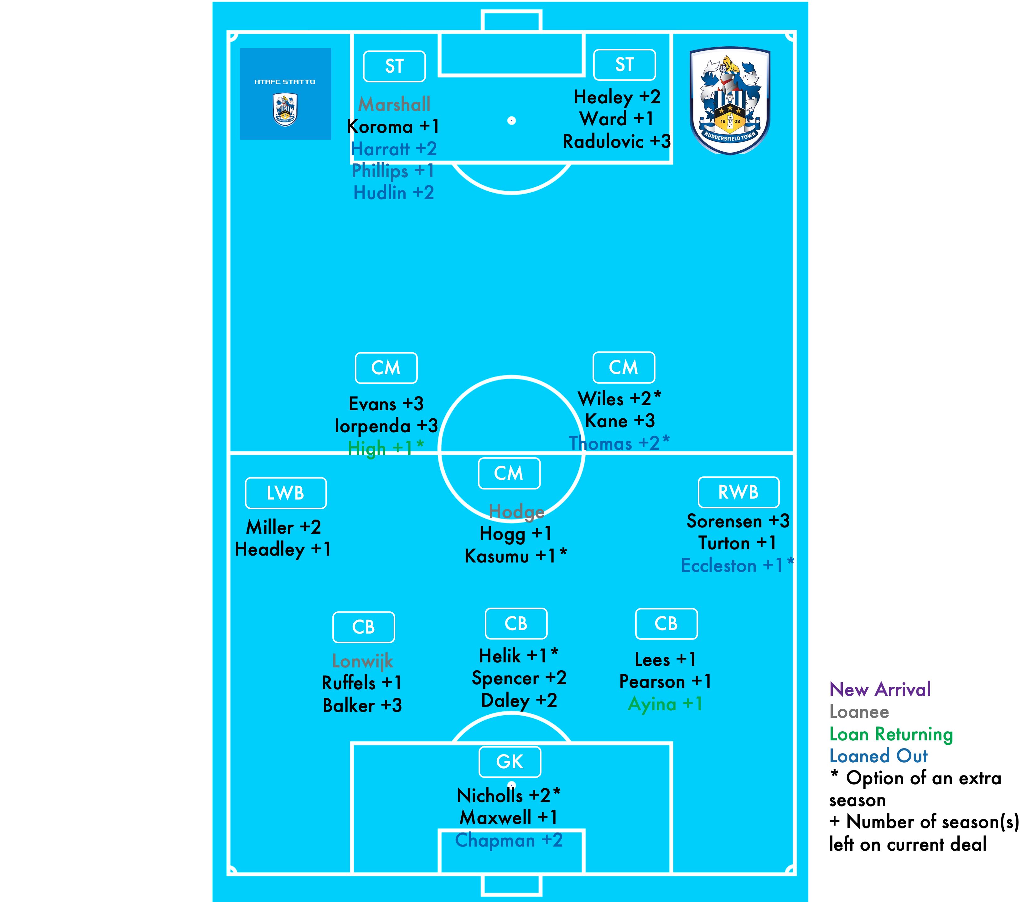 Huddersfield Town squad depth 2024 2025 season